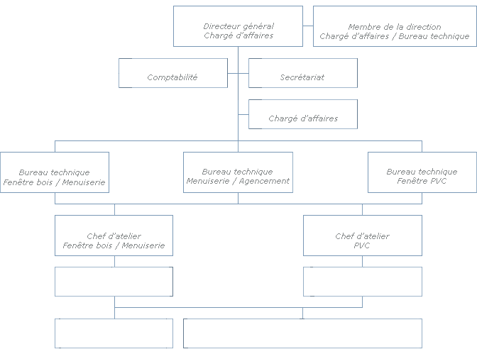 Organigramme